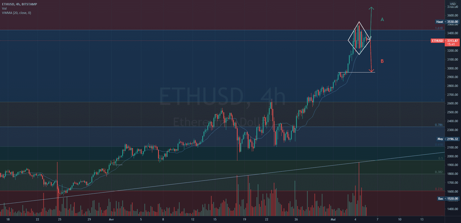 ETH/USD : Aïe ??? pour BITSTAMP:ETHUSD par erymschazen