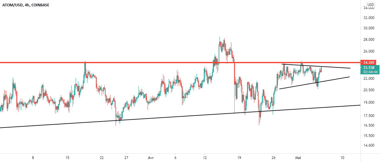 ATOMUSD pour COINBASE:ATOMUSD par AhmadFereidooni