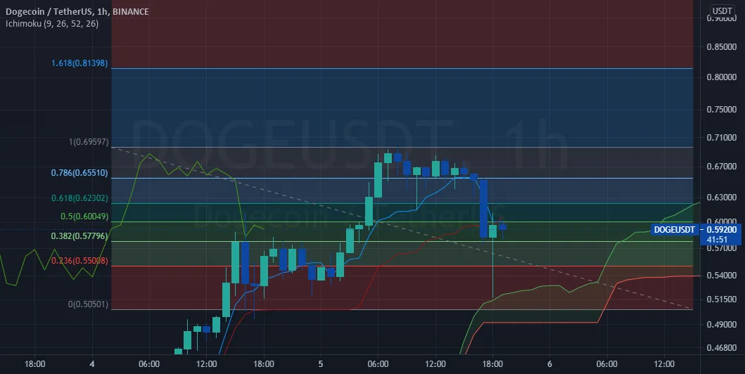 Zoom sur les niveaux Fibonacci sur DOGE pour BINANCE:DOGEUSDT par trader77330