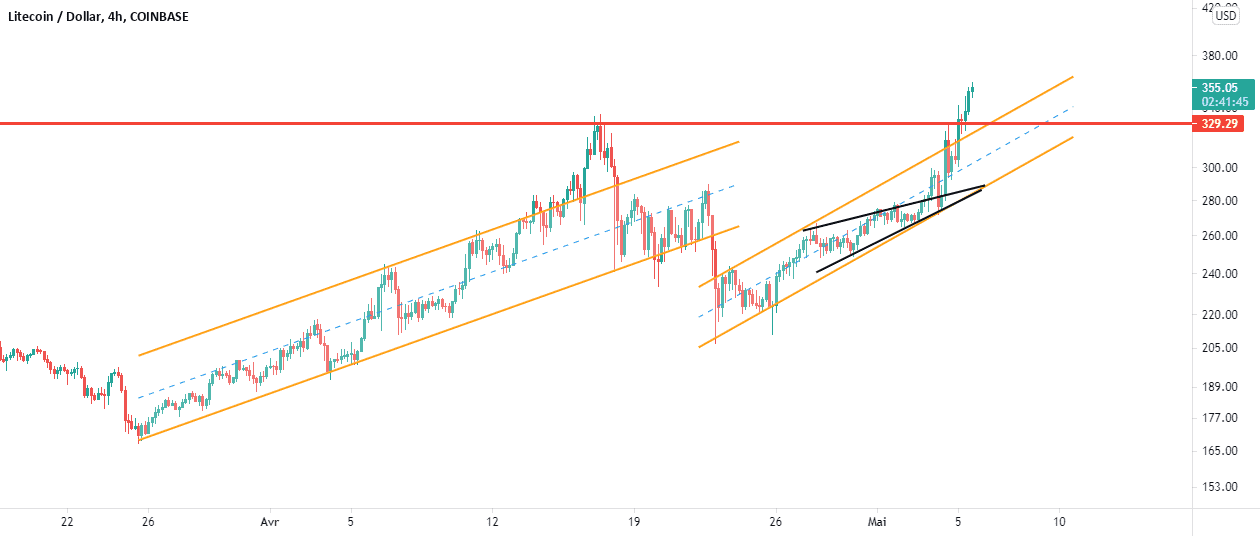 LTCUSD pour COINBASE:LTCUSD par AhmadFereidooni