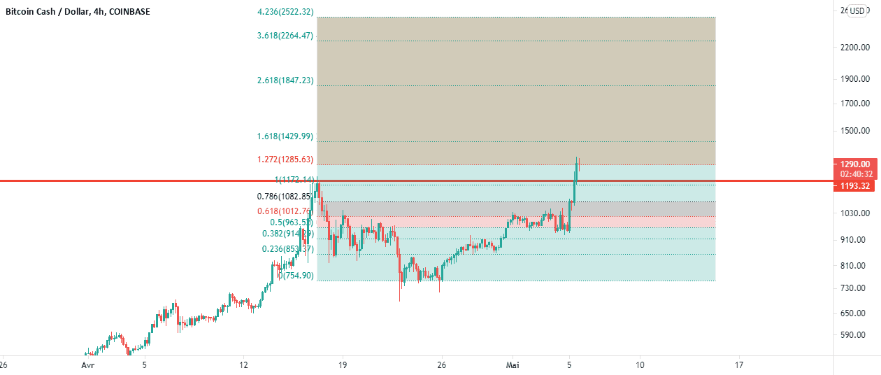 BCHUSD pour COINBASE:BCHUSD par AhmadFereidooni