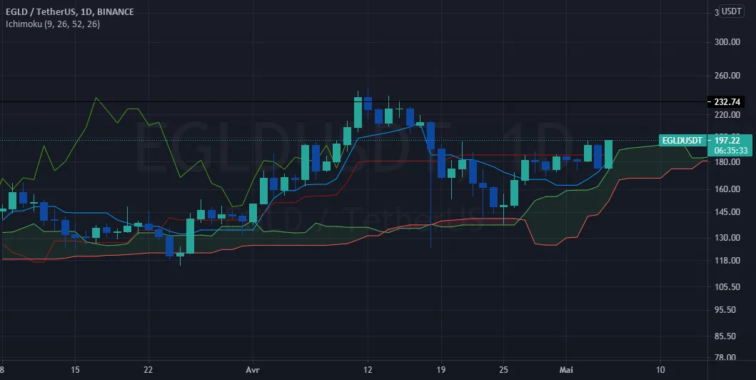 En attente de confirmation lagging span daily pour BINANCE:EGLDUSDT par trader77330