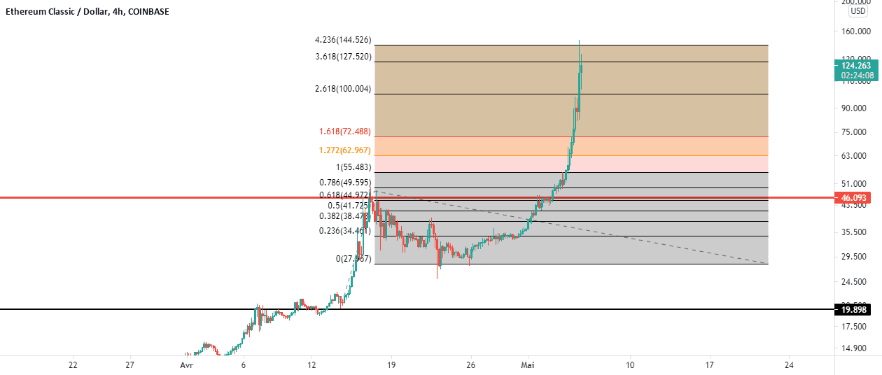 ETCUSD pour COINBASE:ETCUSD par AhmadFereidooni