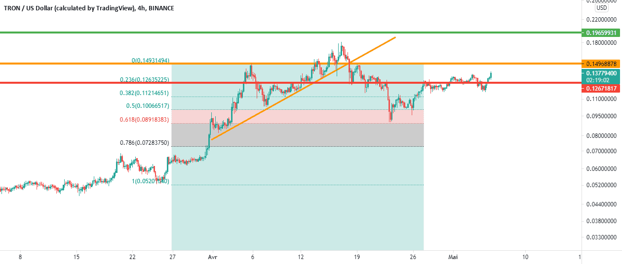 TRXUSD pour BINANCE:TRXUSD par AhmadFereidooni