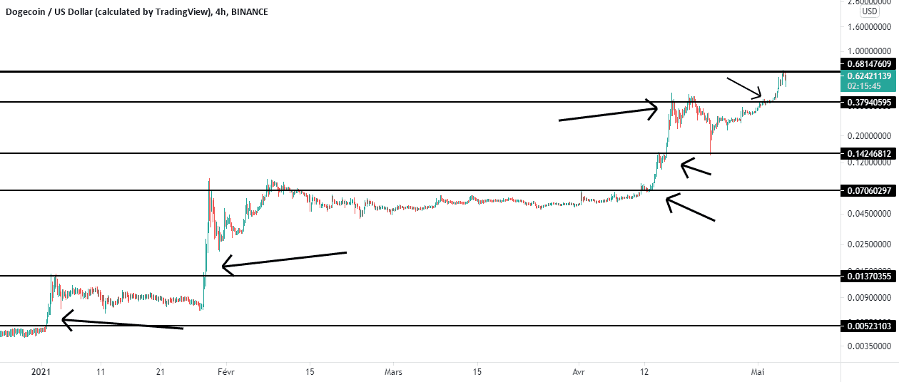 DOGEUSD pour BINANCE:DOGEUSD par AhmadFereidooni