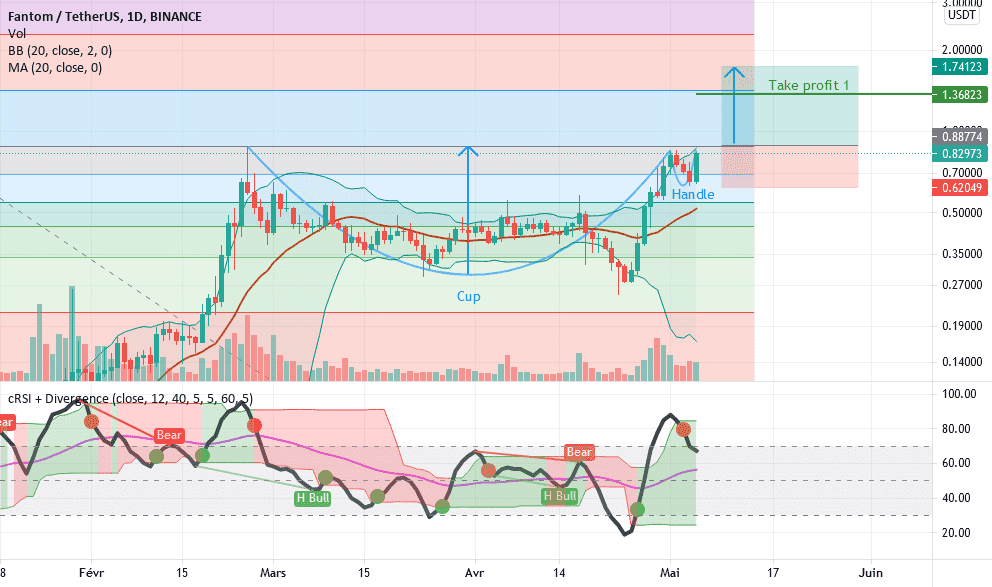 Fantom USDT pour BINANCE:FTMUSDT par VikxTo
