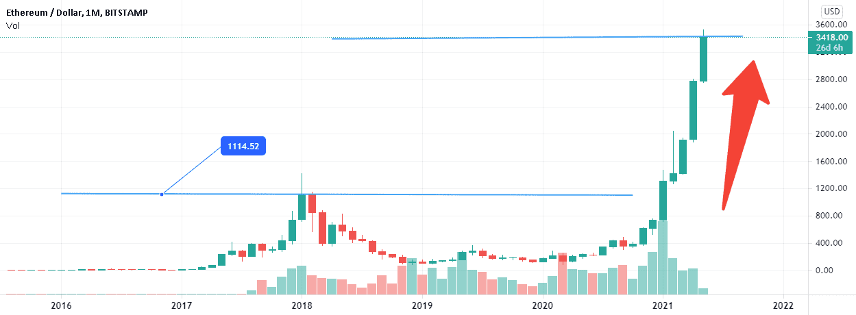 ETHUSD a de la place pour se développer. pour BITSTAMP:ETHUSD par NaikoN81