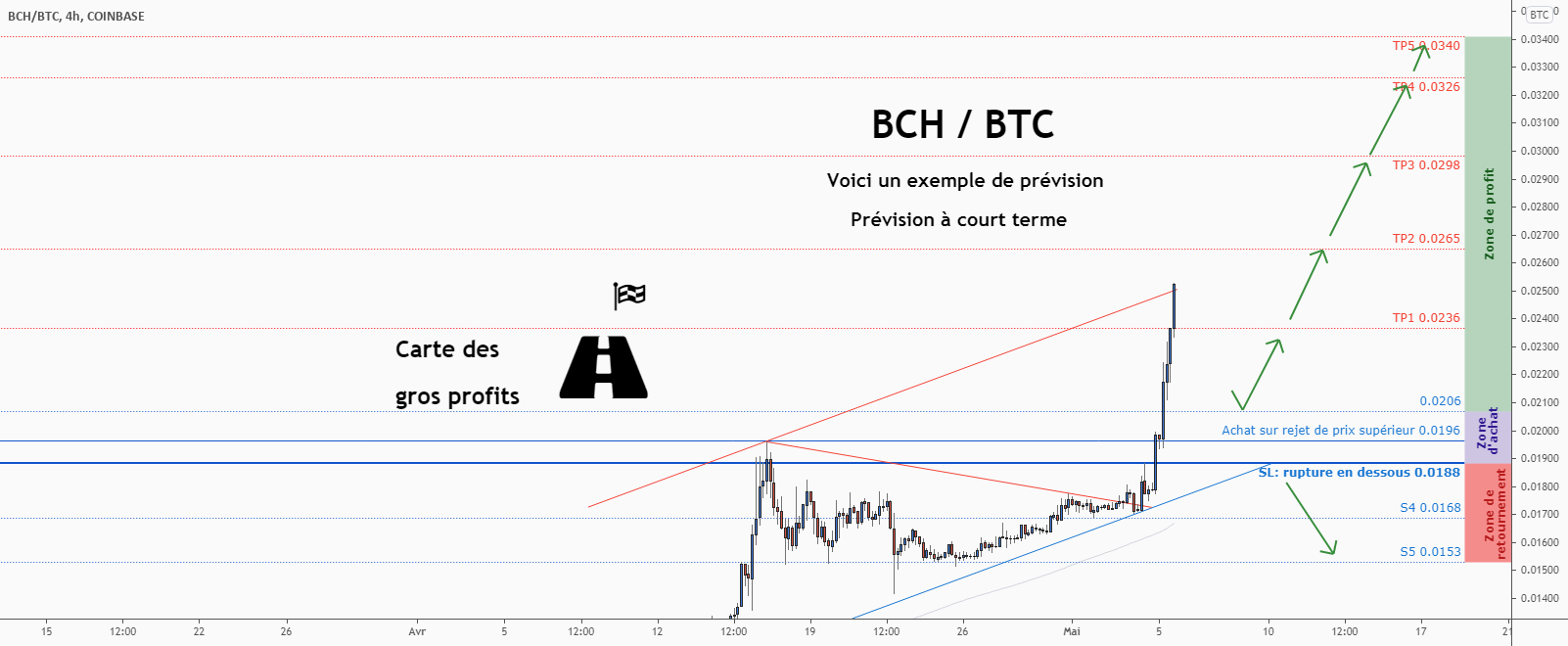 💡Ne manquez pas cette grande opportunité d’achat de BCHBTC pour COINBASE:BCHBTC par ForecastCity_Francais