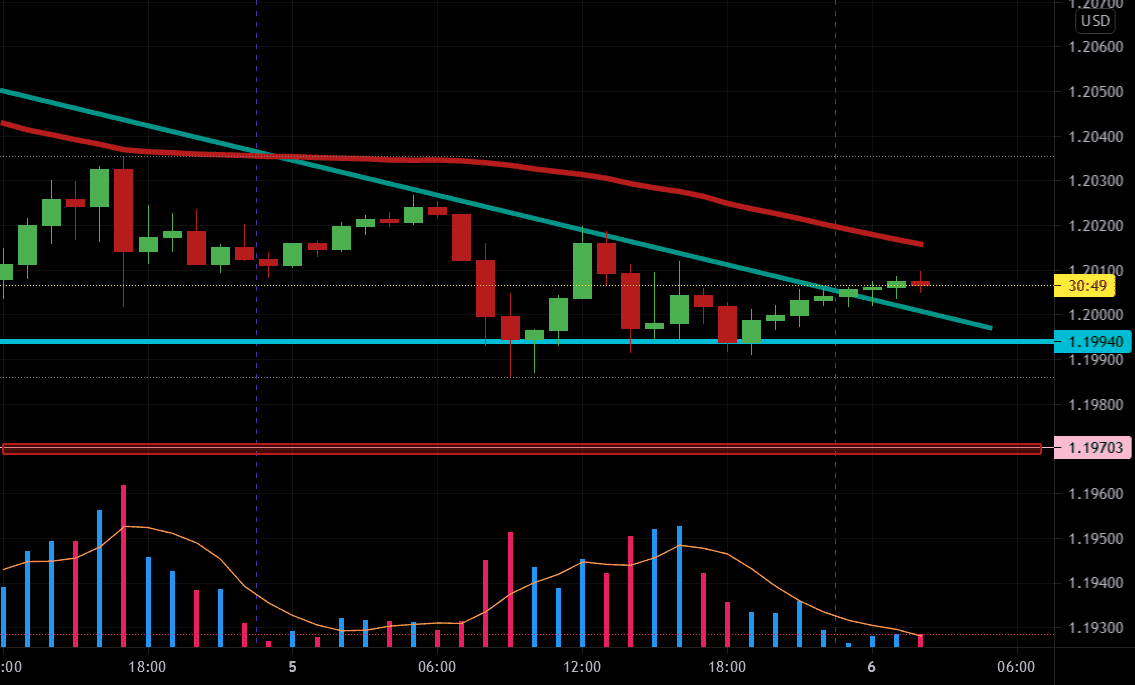 on attend la cassure sur le triangle soit a la hausse soit a la pour FX:EURUSD par Belkhir