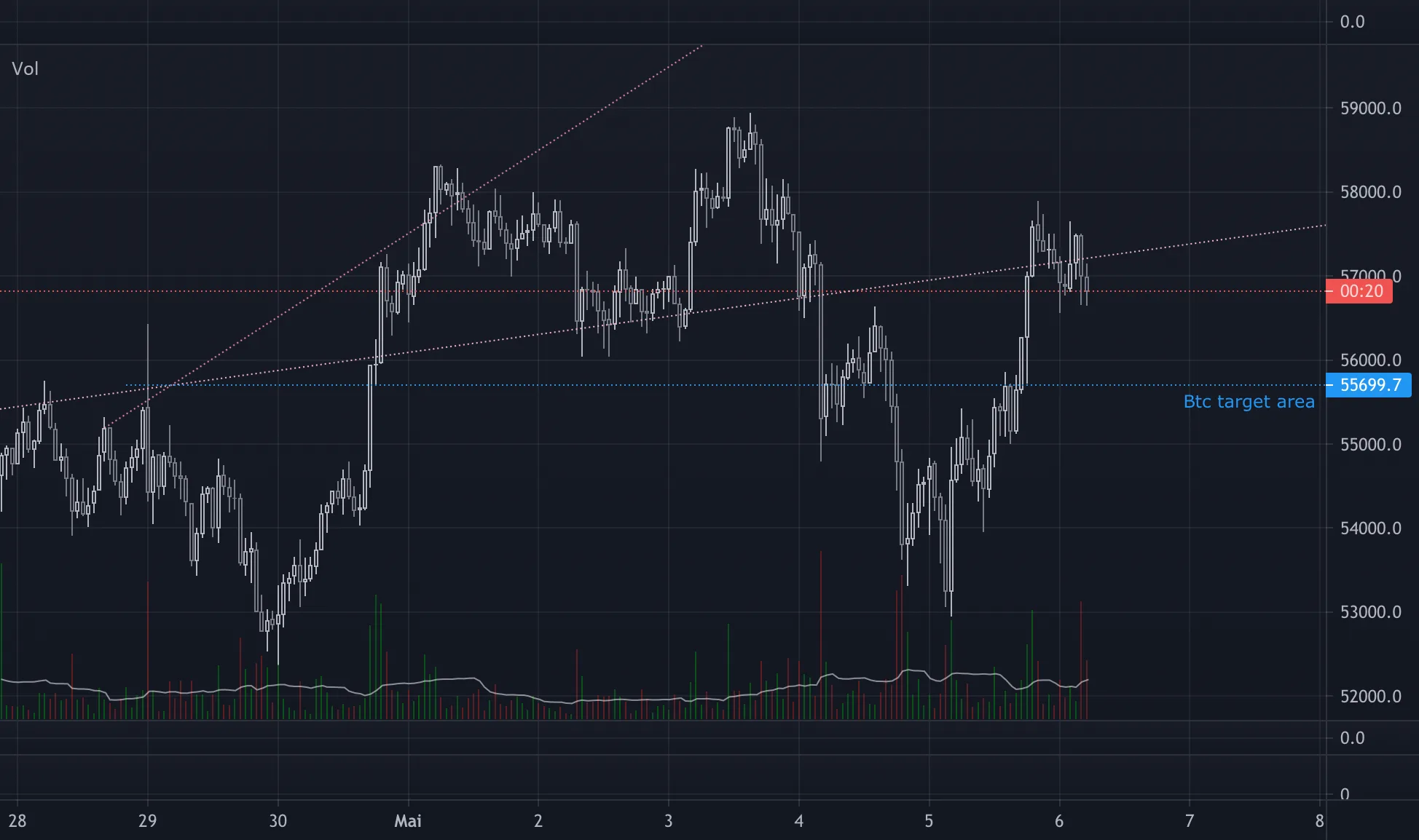 Btc target zone pour BITFINEX:BTCUSD par VieVent