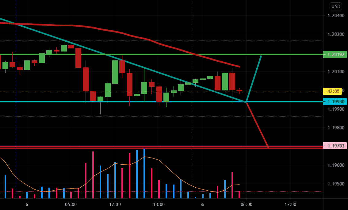 soit a la hausse soit a la baisse pour FX:EURUSD par Belkhir