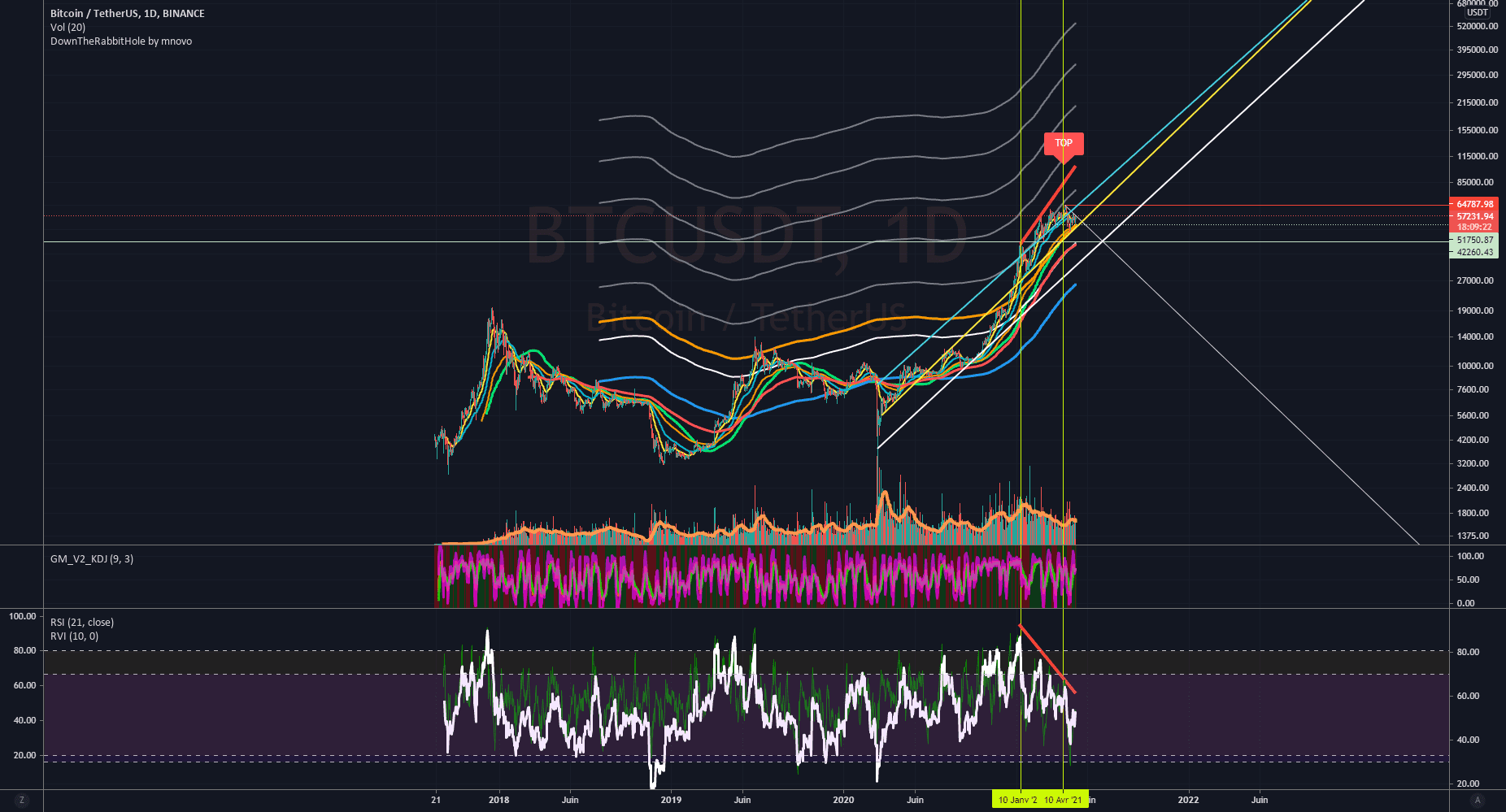 Top? ...And what? pour BINANCE:BTCUSDT par Cryp0Crypt0