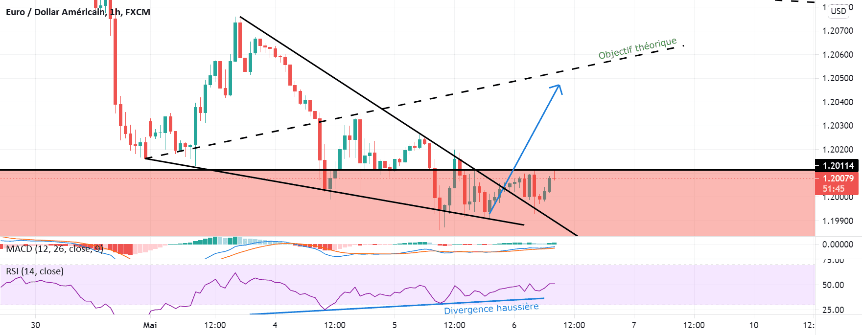 Toujours d'actualité pour FX:EURUSD par Yannick1961