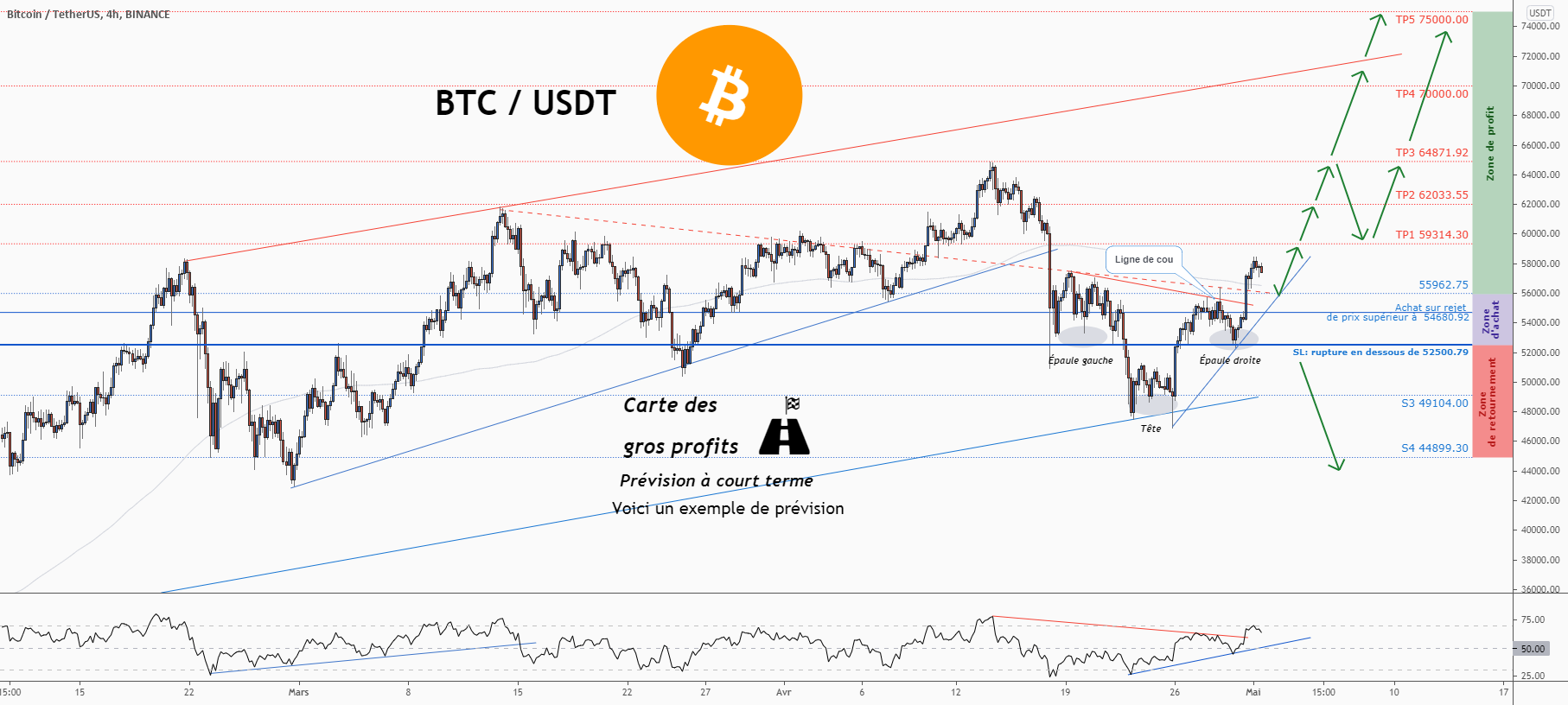 💡C'est une grande opportunité d'achat sur BTCUSD pour BINANCE:BTCUSDT par ForecastCity_Francais