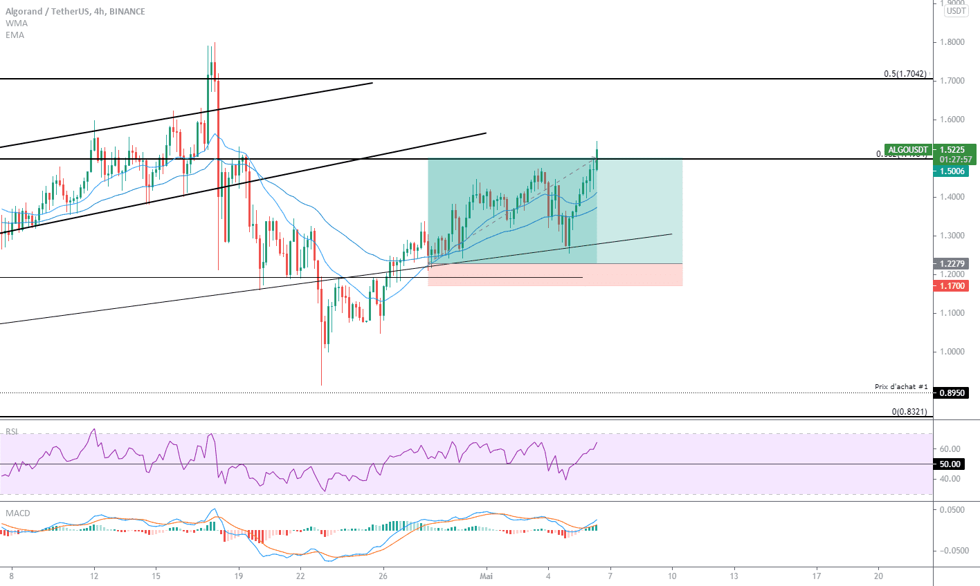 ALGO/USDT Trade win H4 pour BINANCE:ALGOUSDT par decampstom