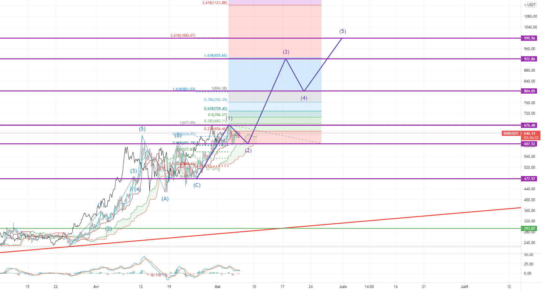 Analyse Eliott BNB pour BINANCE:BNBUSDT par Boid