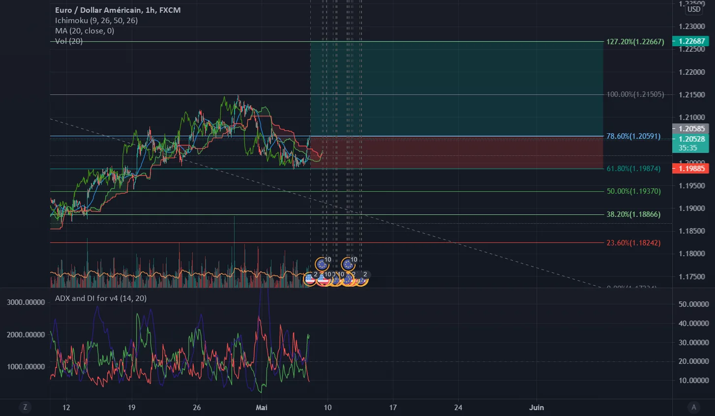 EURUSD pour FX:EURUSD par DrTrading50