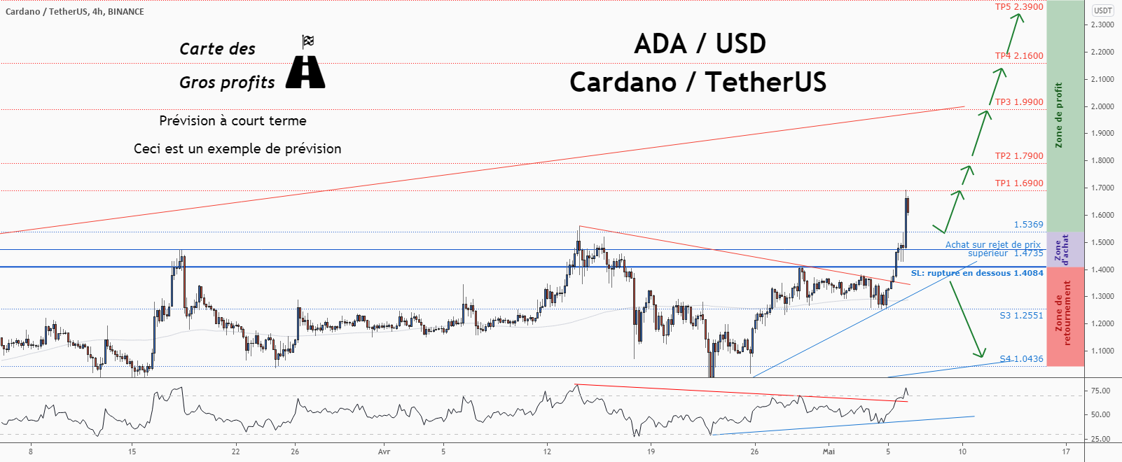 💡Ne manquez pas cette grande opportunité d’achat de ADAUSD pour BINANCE:ADAUSDT par ForecastCity_Francais