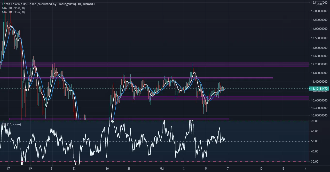 Théta accumule pour BINANCE:THETAUSD par mendy_mael