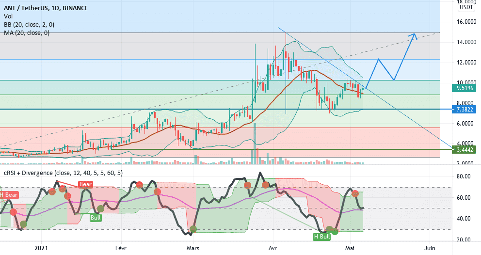 ANT - Tentative de franchissement ROB pour BINANCE:ANTUSDT par VikxTo