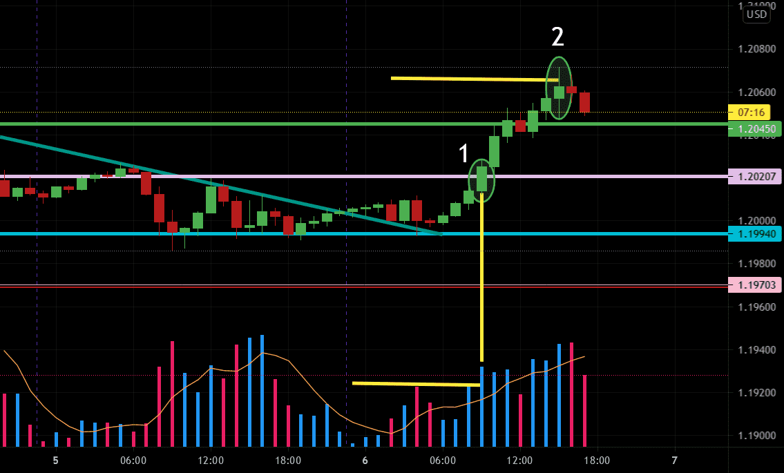 le trade d'aujourd'hui.today's trade pour FX:EURUSD par Belkhir