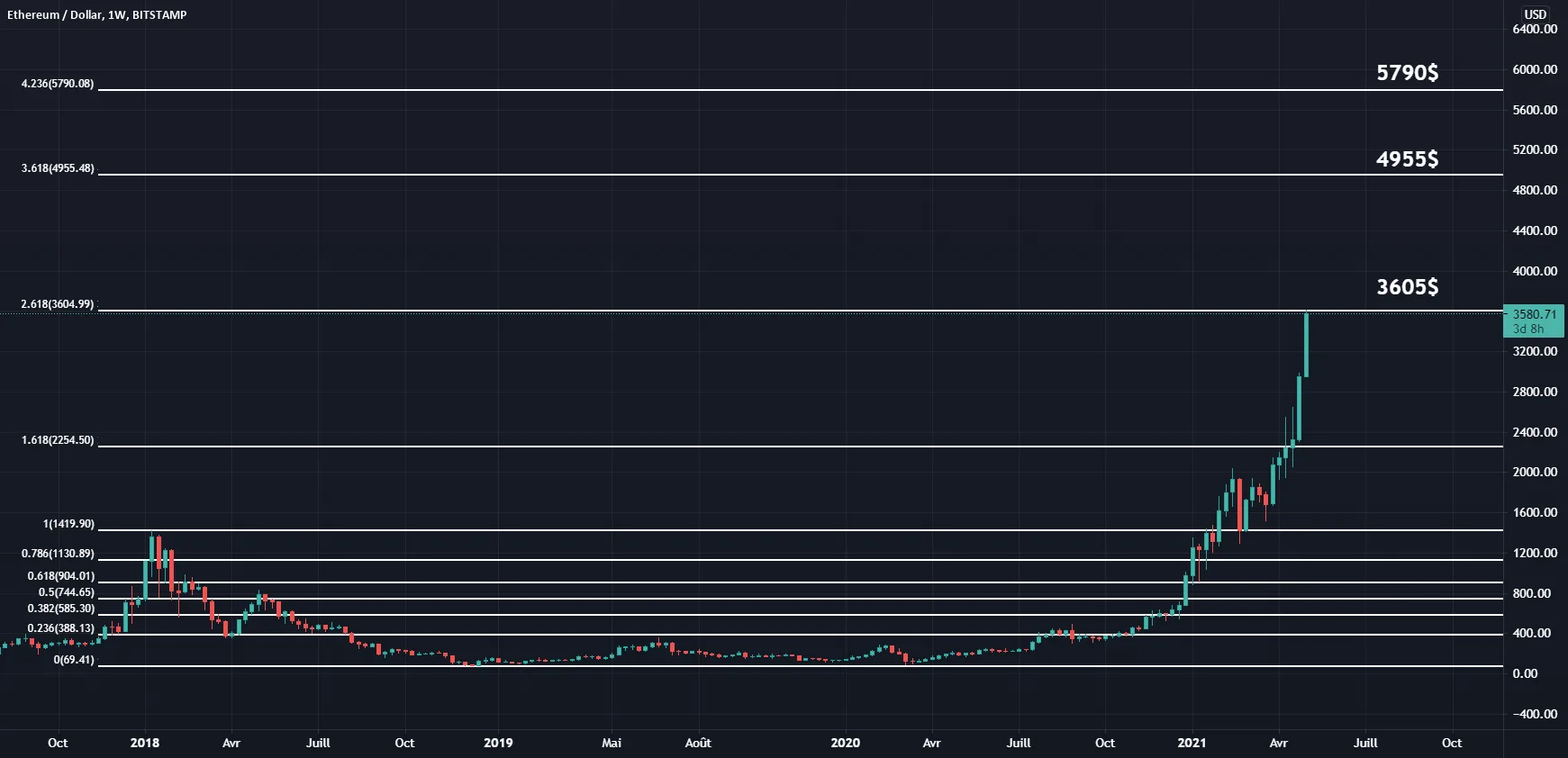 Grand moment pour ETH ! pour BITSTAMP:ETHUSD par Enguer35