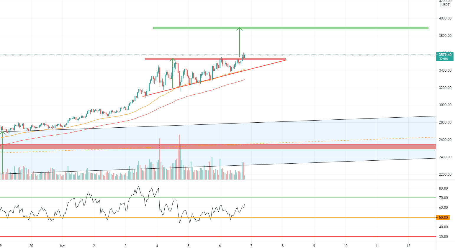 ETH/ USDT casse ses plus hauts pour BINANCE:ETHUSDT par Andm911