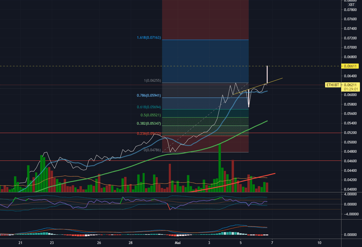 ETH/BTC : Épaule-Tête-Épaule en cours de résolution ?? pour KRAKEN:ETHXBT par Bazard