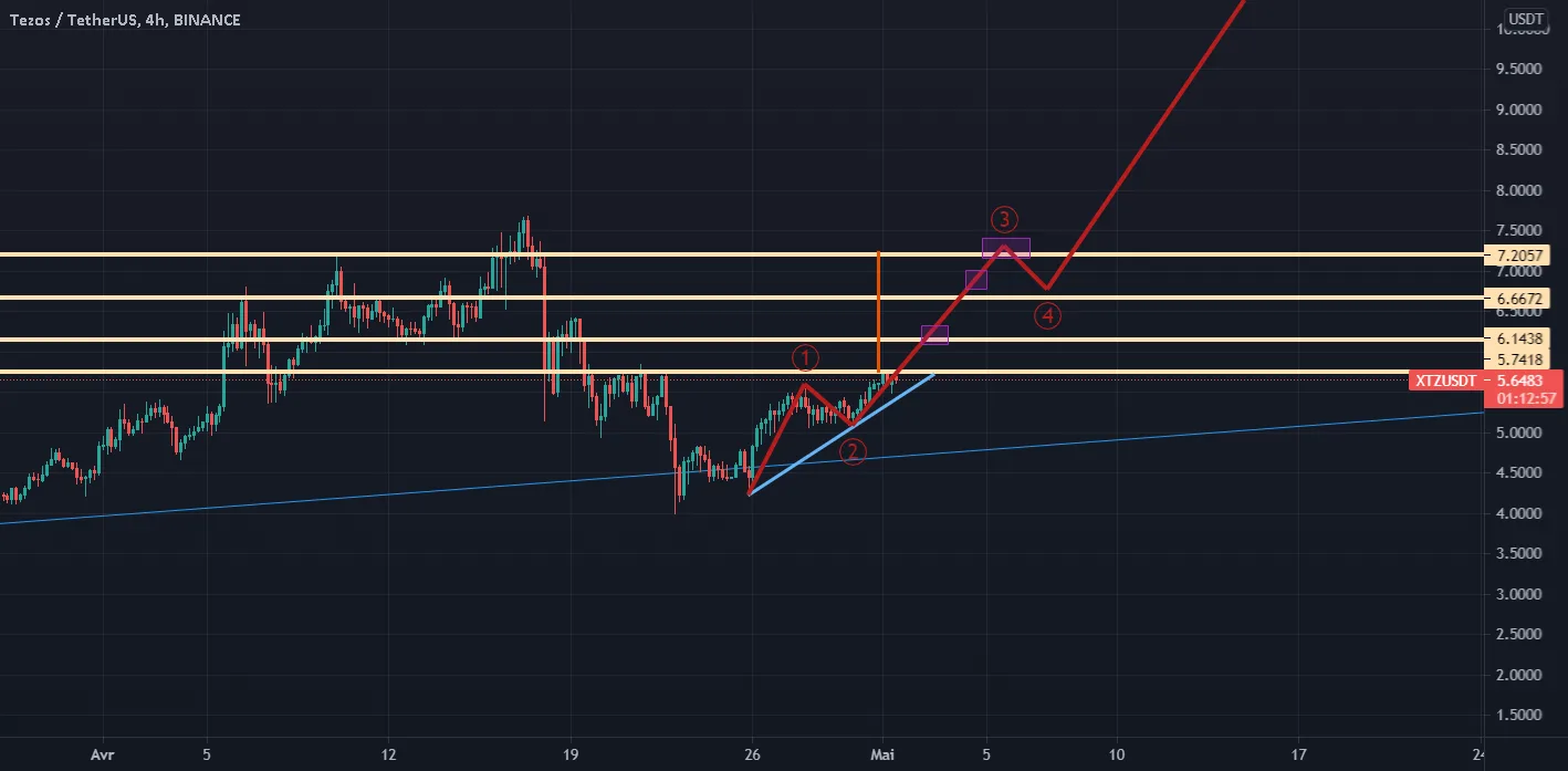 Projection Tezos/USDT pour BINANCE:XTZUSDT par Rainnn