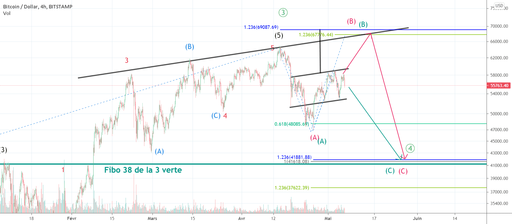 Mon analyse du bitcoin pour BITSTAMP:BTCUSD par gamesoftroll