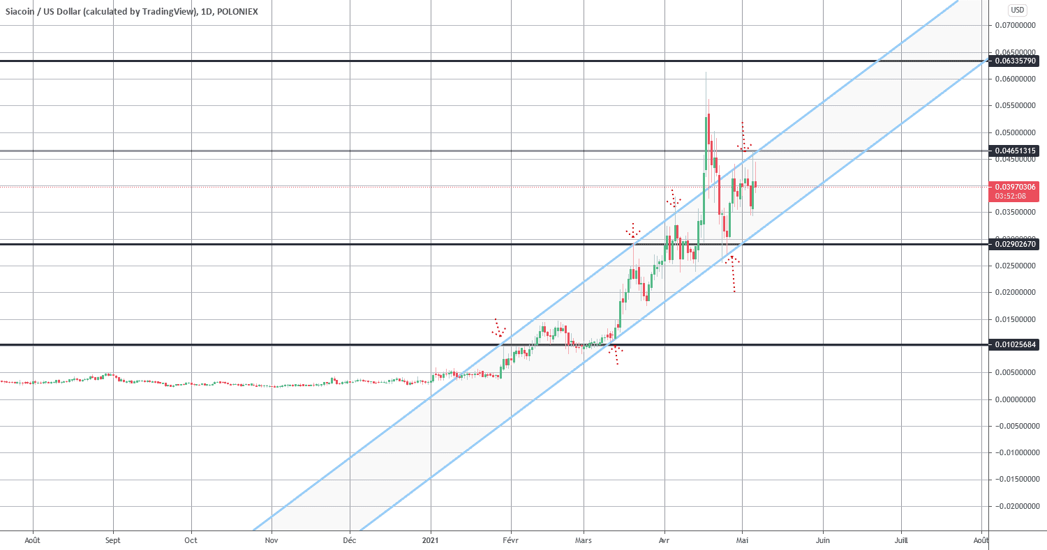 stay bull pour POLONIEX:SCUSD par inys888
