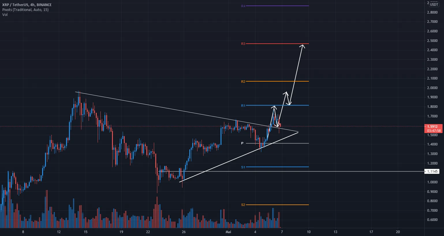 XRP SUIT DOGE pour BINANCE:XRPUSDT par AkShahbs