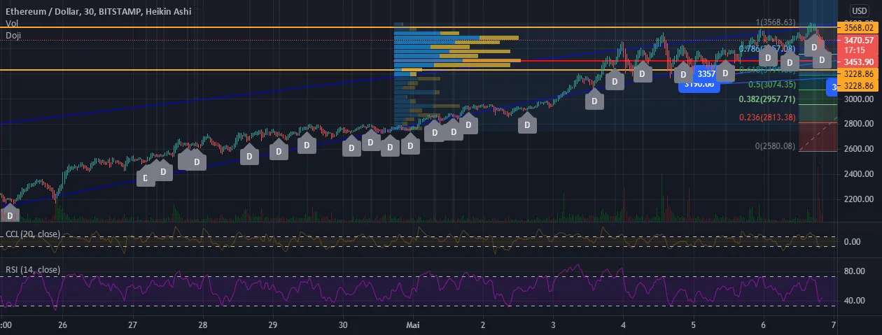 ETHERNEUM Prochain Mouvement Retracement pour BITSTAMP:ETHUSD par biotradingFX