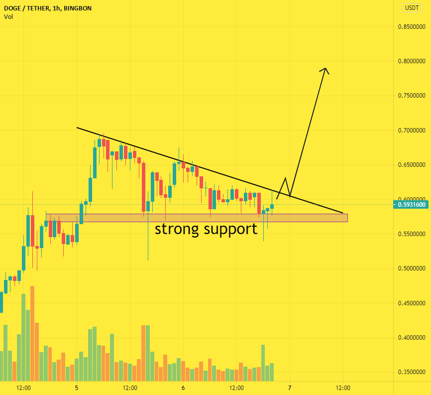 0.80$ soon , Doge have strong support 😍 pour BINGBON:DOGEUSDT par CryptoWorld91