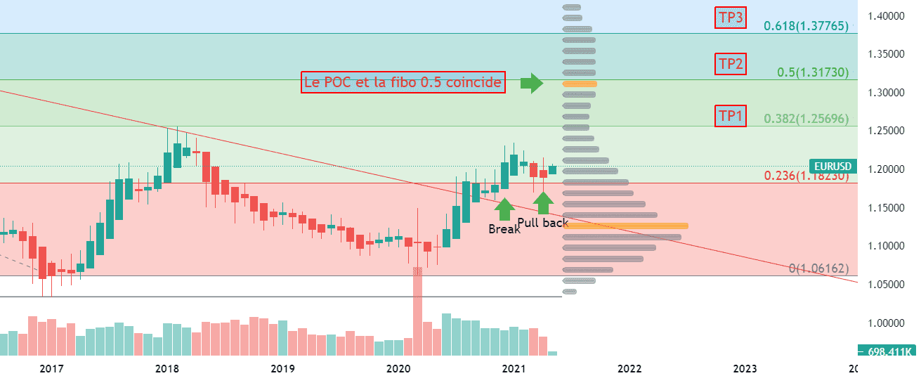 EUR USD : 1.37 pour FX:EURUSD par Le-tradeur-de-fortune-and-co