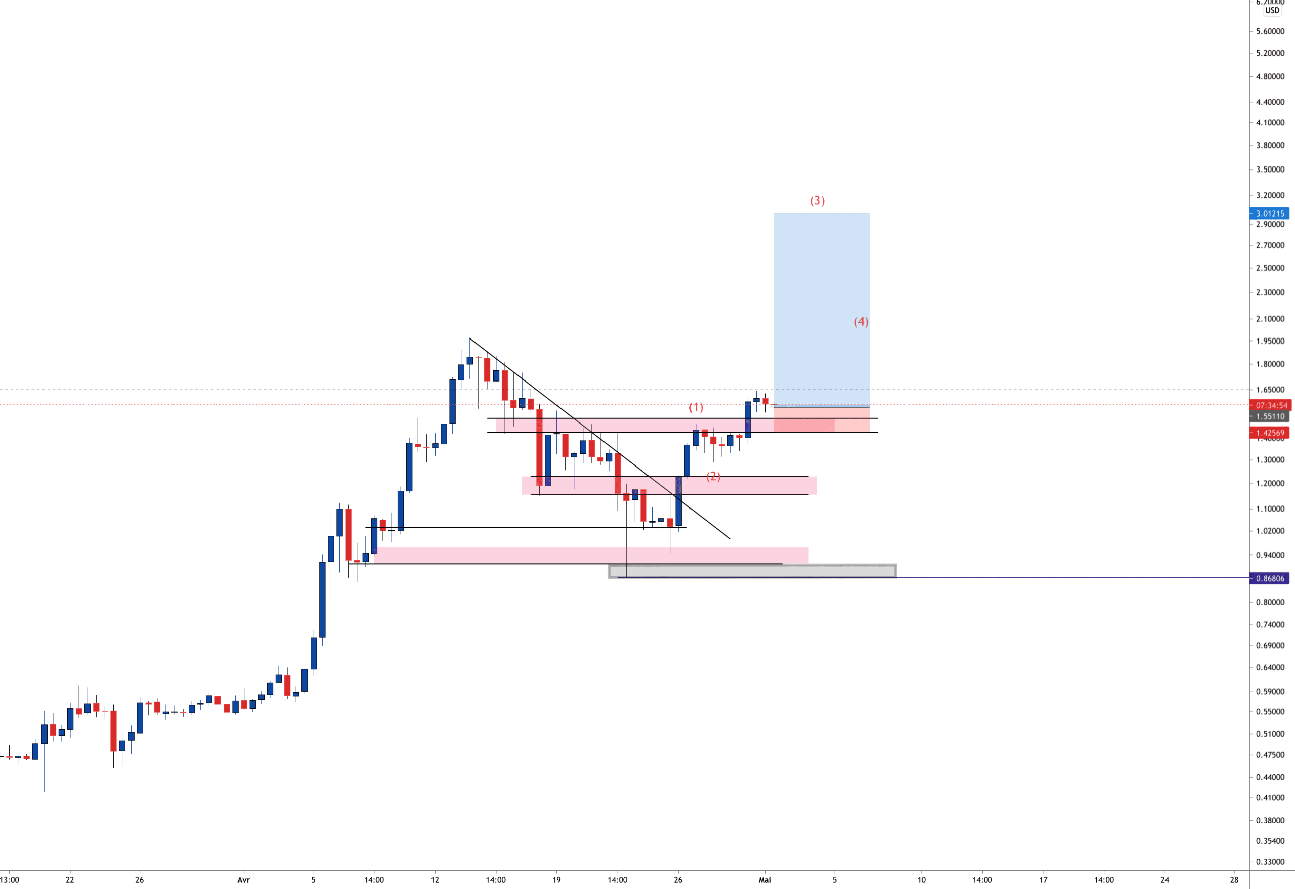 XRP HIGHER HIGH pour KRAKEN:XRPUSD par Aicky92