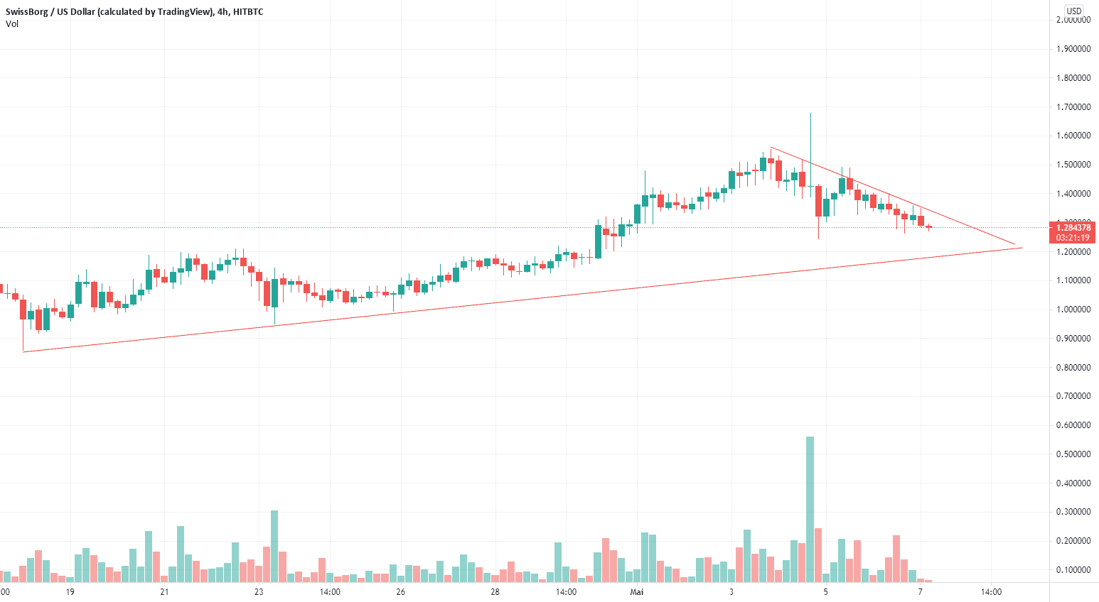 CHSB short pour HITBTC:CHSBUSD par candelaclempro