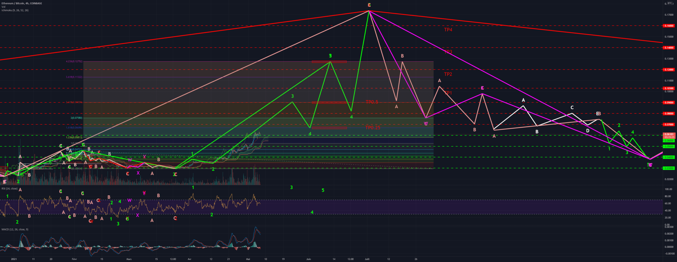 ETH vs BTC exit strategy pour COINBASE:ETHBTC par Skelisul