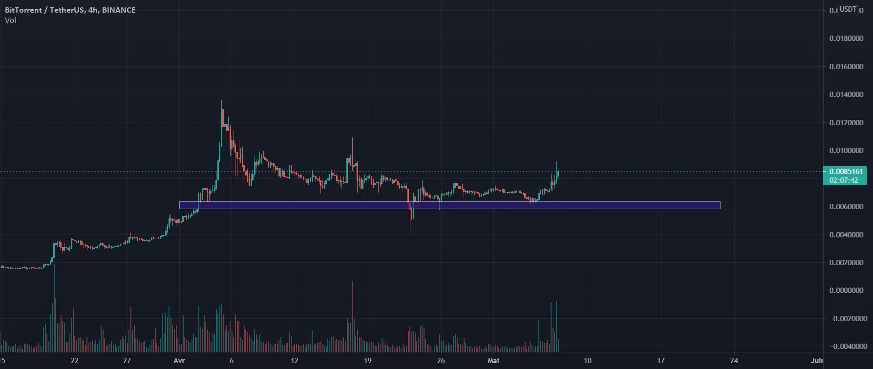 BTTUSDT analysis . pour BINANCE:BTTUSDT par ILYASSU