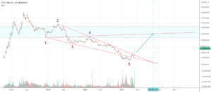 EOS peut elle surperformer le bitcoin ? (mise à jour). pour BINANCE:EOSBTC par gamesoftroll