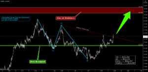 Vendredi 7 Mai 2021- Achat EURJPY - Sentiment Haussier pour FX:EURJPY par O2A_Capital_Trading