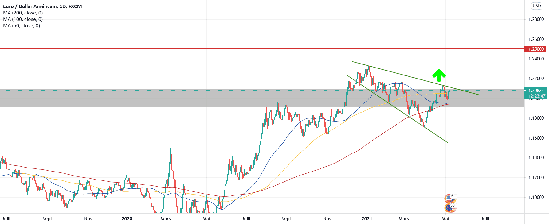 Biseau élargissement descendant pour FX:EURUSD par maniacotrading