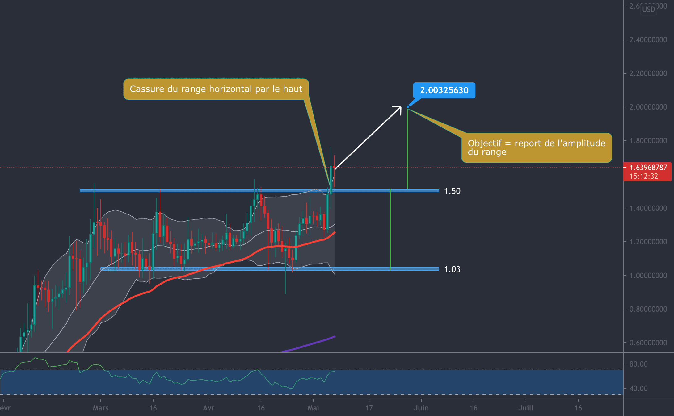 Analyse Crypto: ADA CARDANO pour BINANCE:ADAUSD par Julio_Trading