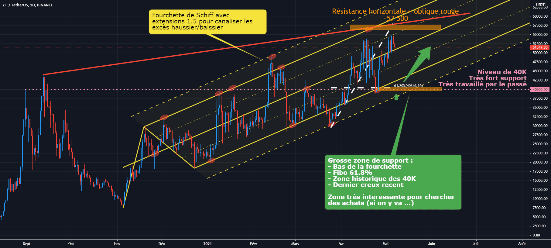 YFI/USDT D1 : Cours haussier, gros support a 40K pour BINANCE:YFIUSDT par Antoine-Diabolo