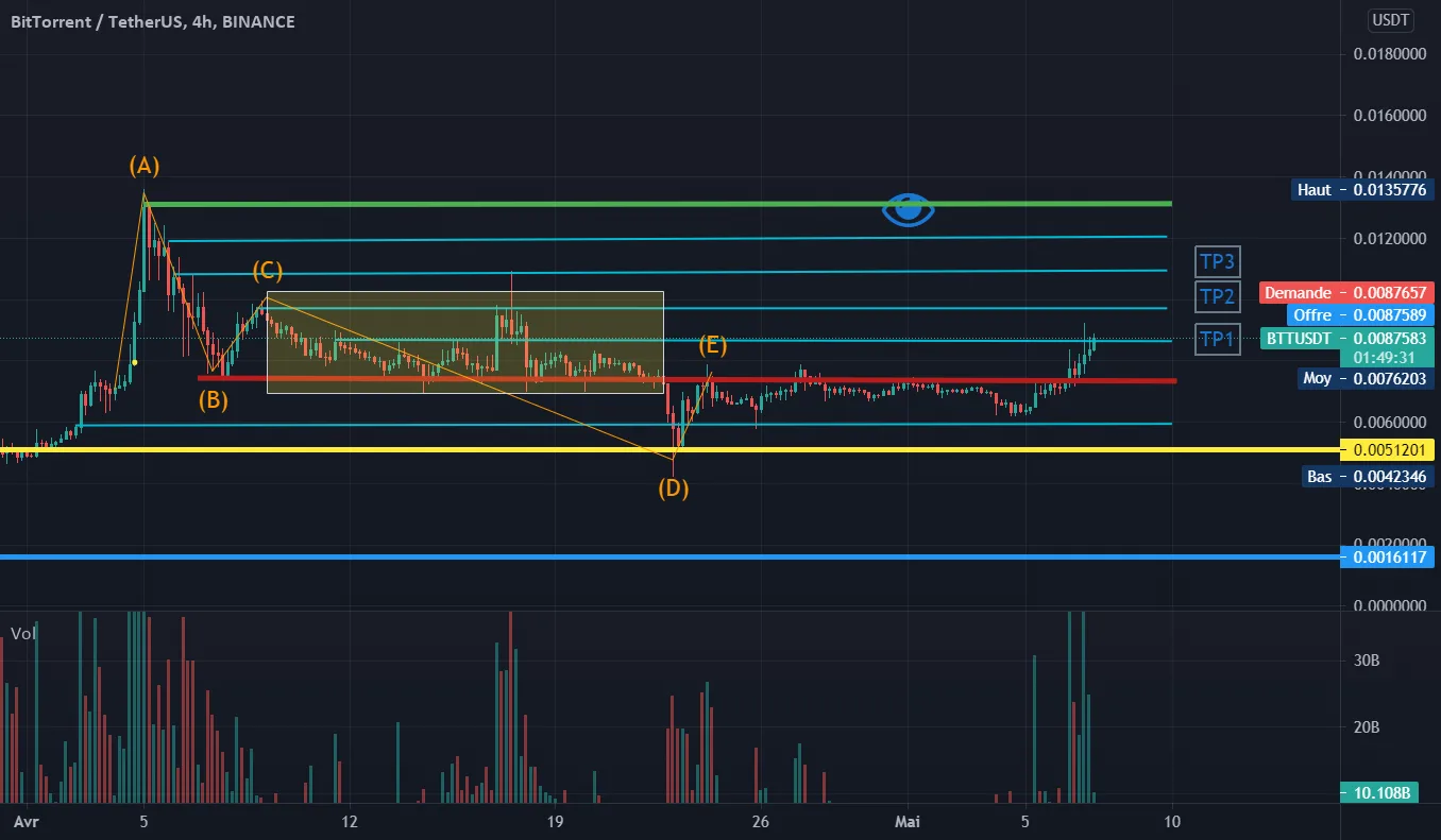 BTT /USDT pour BINANCE:BTTUSDT par hastektwitch