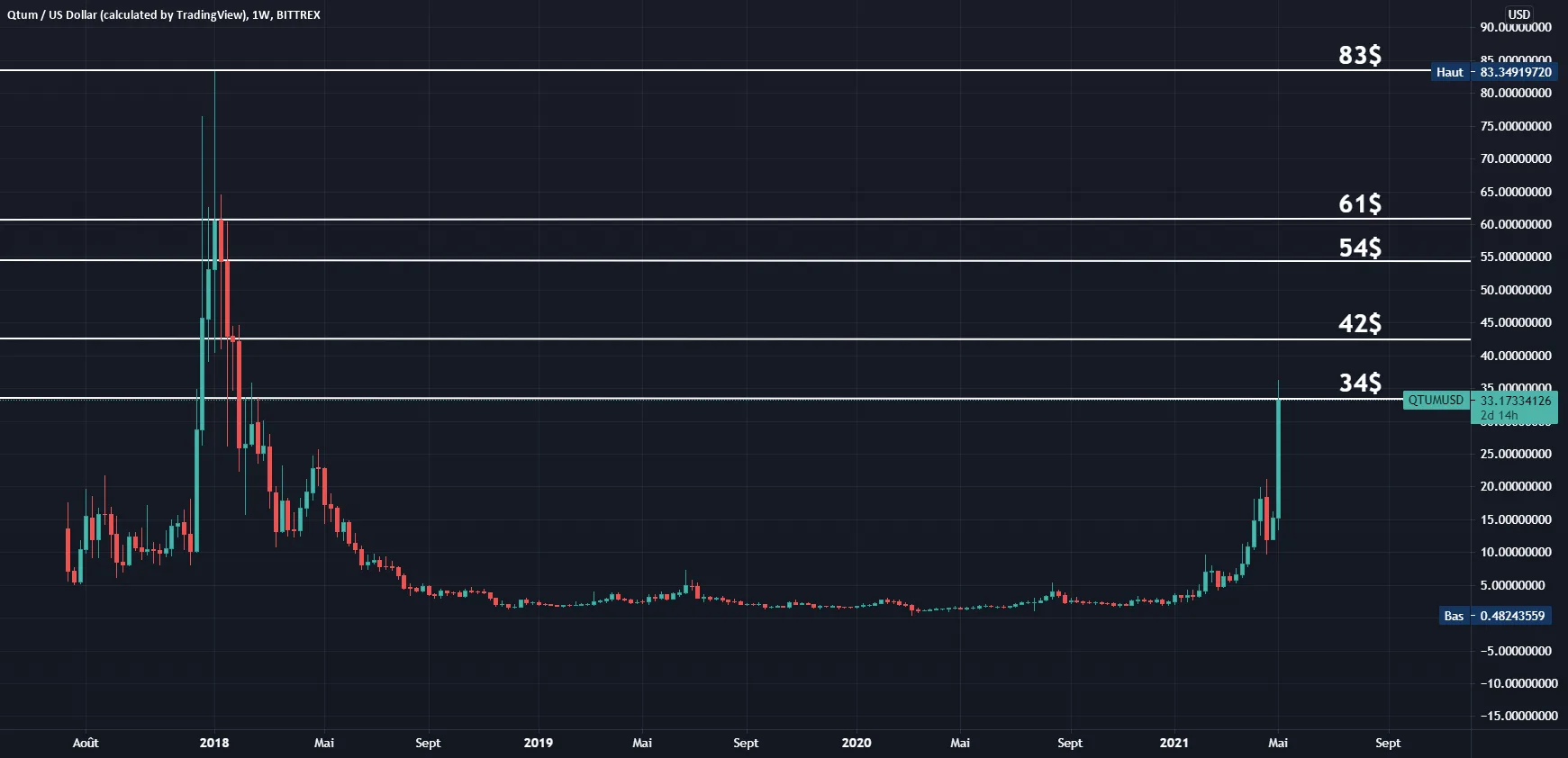 Qtum grosse opportunité pour BITTREX:QTUMUSD par Enguer35