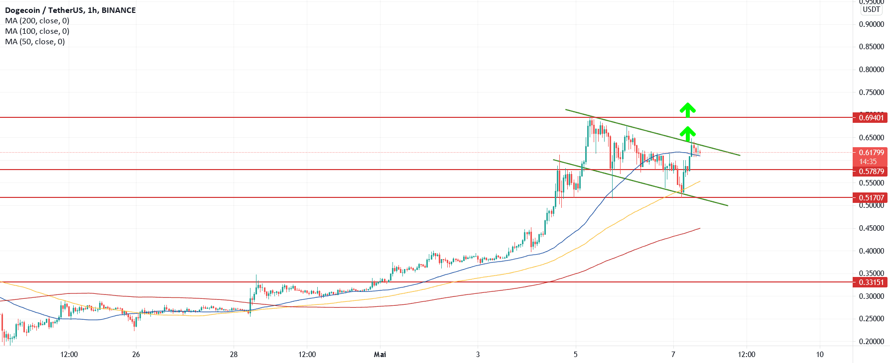 Canal baissier pour BINANCE:DOGEUSDT par maniacotrading