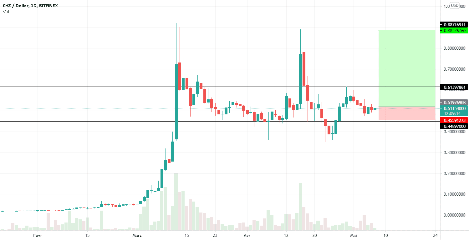 CHZ/USD pour BITFINEX:CHZUSD par Mechergui