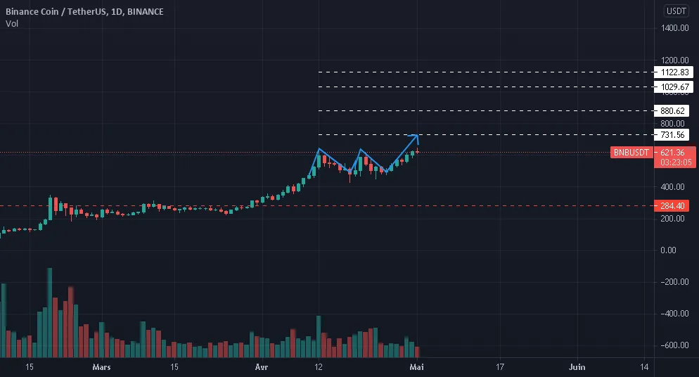 BNB targets pour BINANCE:BNBUSDT par M14R4