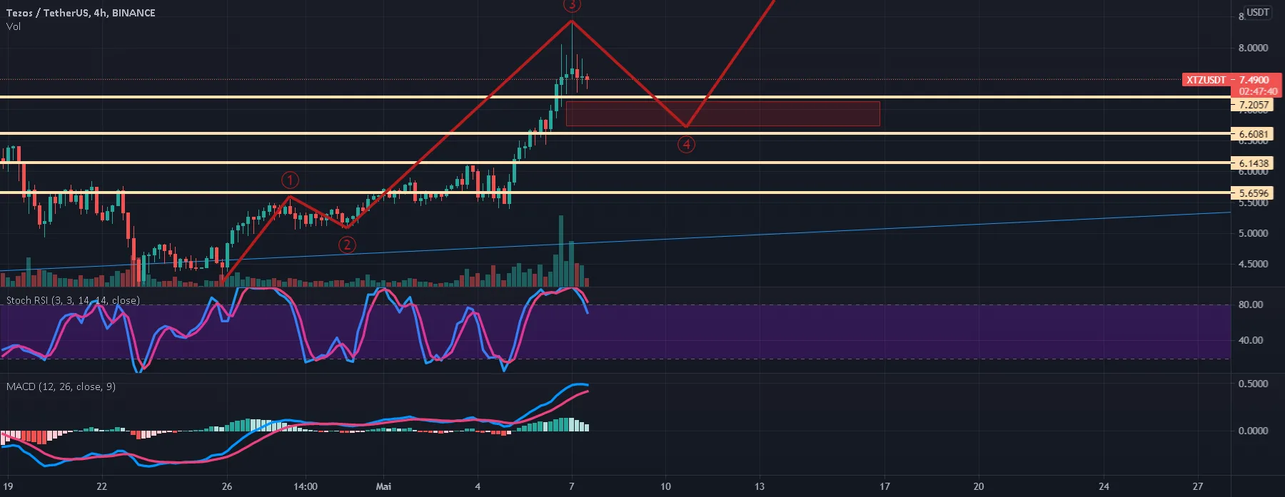 Update XTZ/USDT pour BINANCE:XTZUSDT par Rainnn